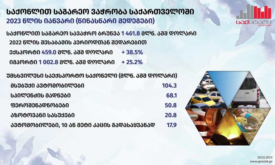 საქსტატი - წინასწარი მონაცემებით, 2023 წლის იანვარში საქართველოში საქონლით საგარეო სავაჭრო ბრუნვა 29